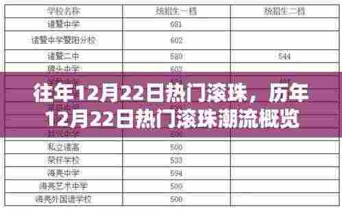 历年12月22日热门滚珠潮流回顾与概览