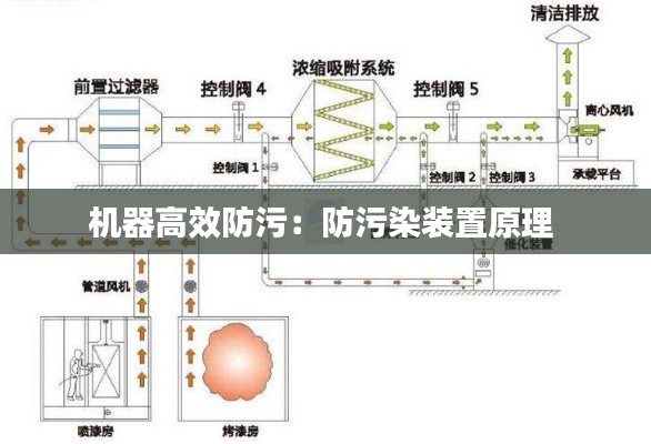 机器高效防污：防污染装置原理 
