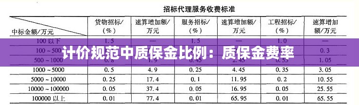 计价规范中质保金比例:质保金费率