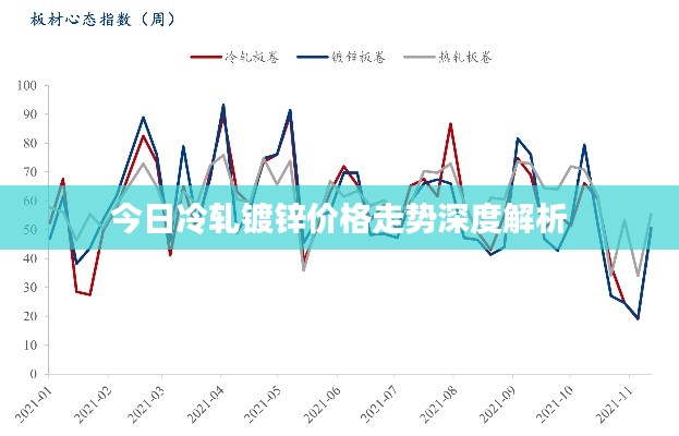 今日冷轧镀锌价格走势深度解析